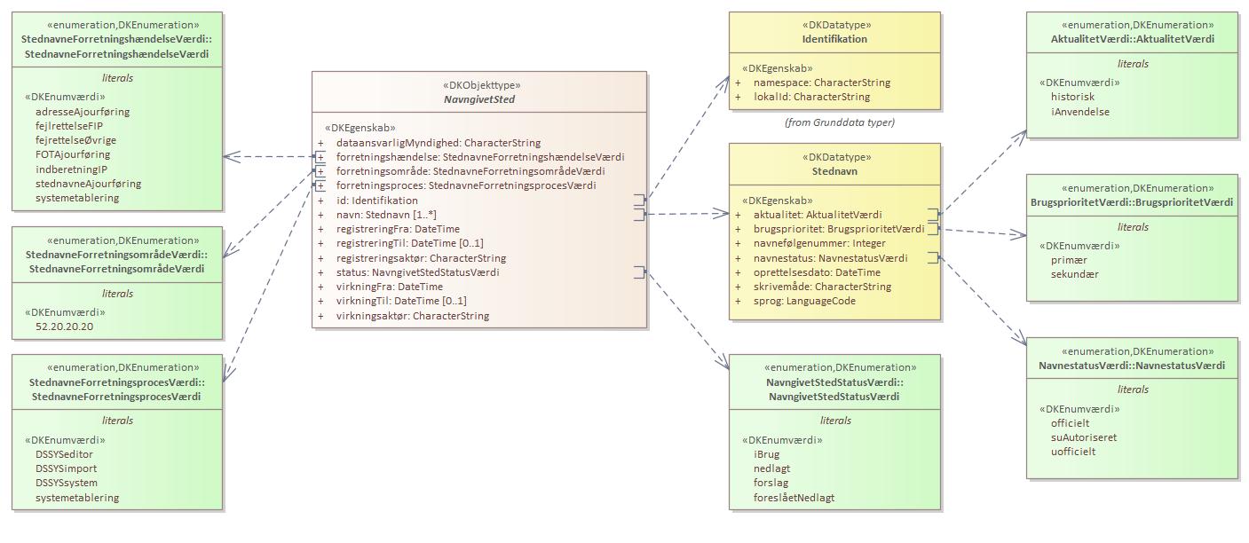 Objekttypediagram NavngivetSted