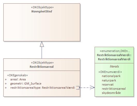 Objekttypediagram Restriktionsareal