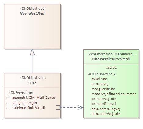 Objekttypediagram Rute