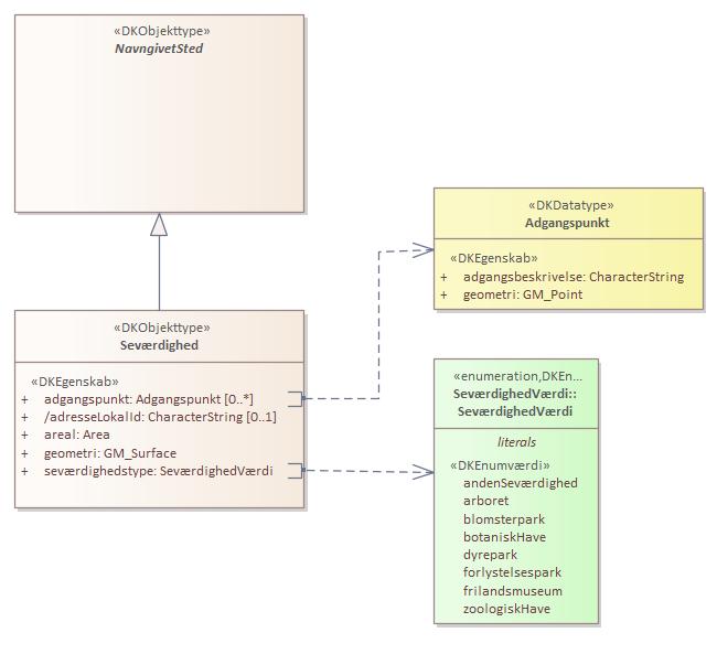 Objekttypediagram Seværdighed