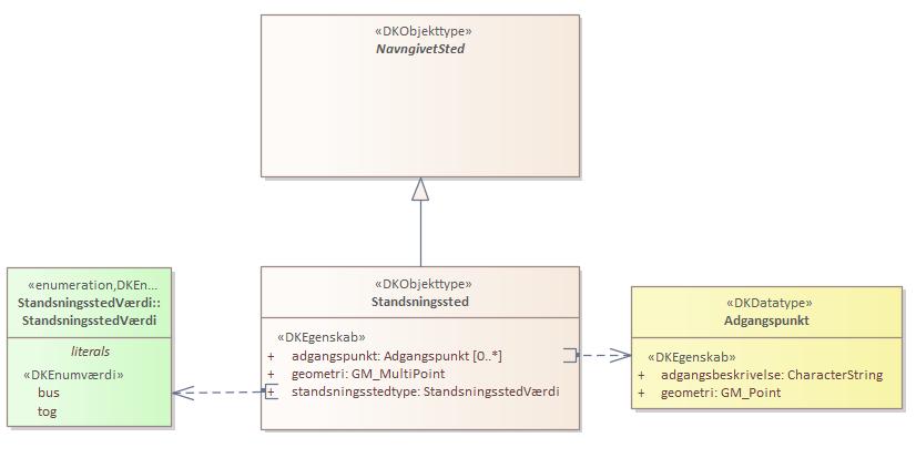 Objekttypediagram Standsningssted