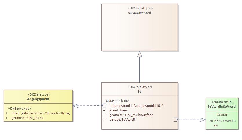 Objekttypediagram Sø