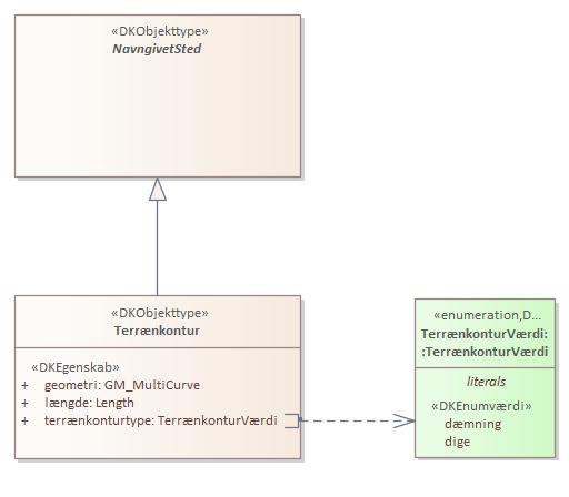 Objekttypediagram Terrænkontur