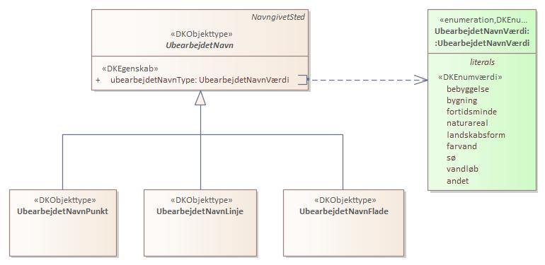 Objekttypediagram UbearbejdetNavn