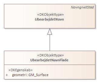 Objekttypediagram UbearbejdetNavnFlade