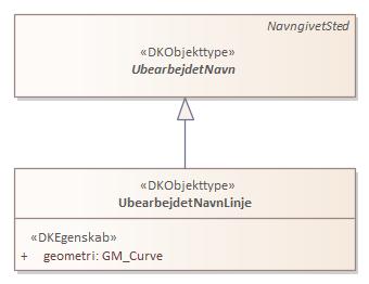 Objekttypediagram UbearbejdetNavnLinje