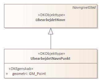 Objekttypediagram UbearbejdetNavnPunkt