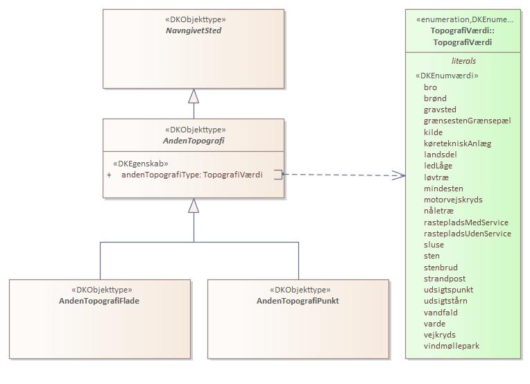Objekttypediagram AndenTopografi