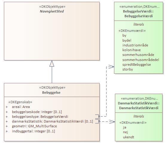 Objekttypediagram Bebyggelse