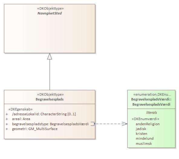 Objekttypediagram Begravelsesplads
