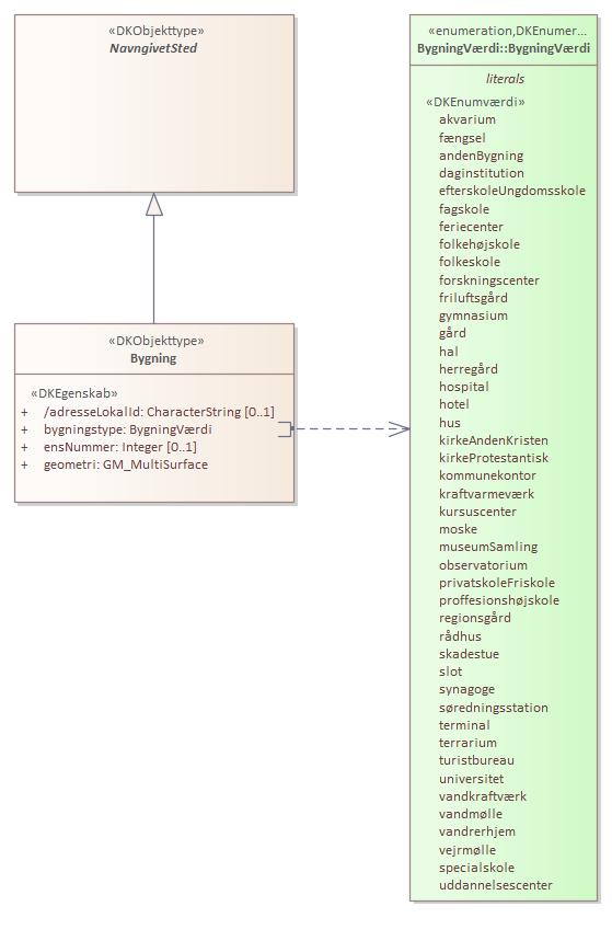 Objekttypediagram Bygning