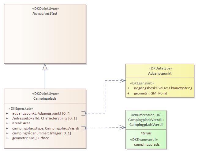 Objekttypediagram Campingplads