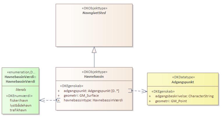 Objekttypediagram Havnebassin
