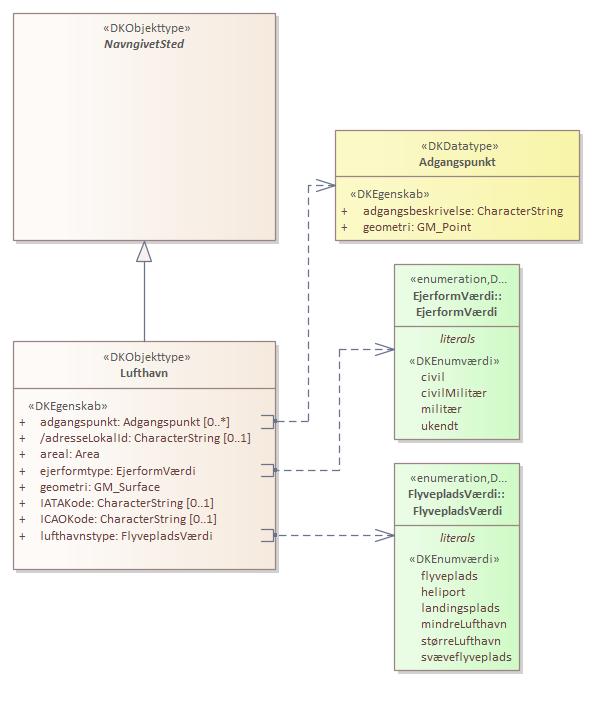 Objekttypediagram Lufthavn