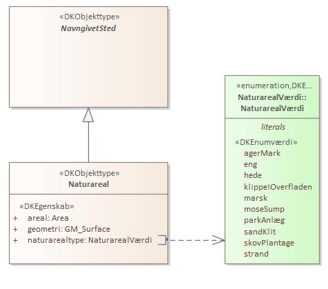 Objekttypediagram Naturareal