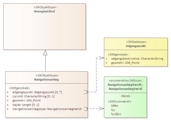 Objekttypediagram Navigationsanlæg