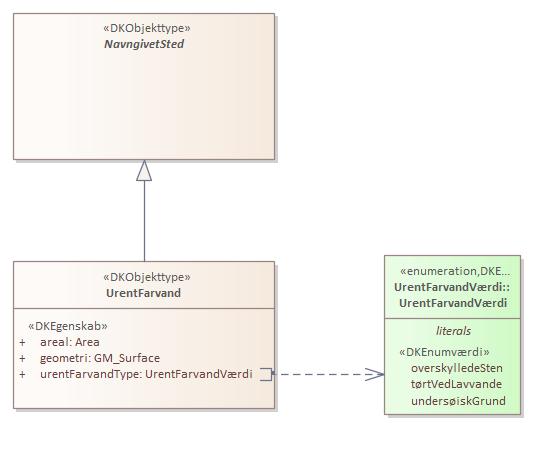 Objekttypediagram UrentFarvand
