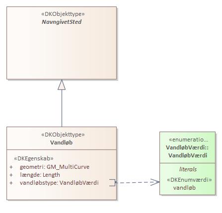 Objekttypediagram Vandløb