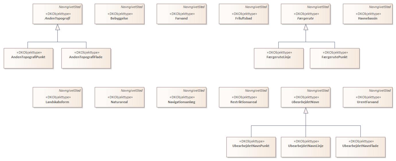 Oversigtsdiagram 2 Navngivne Steder hvor geometrien skabes i Stednavnesystemet
