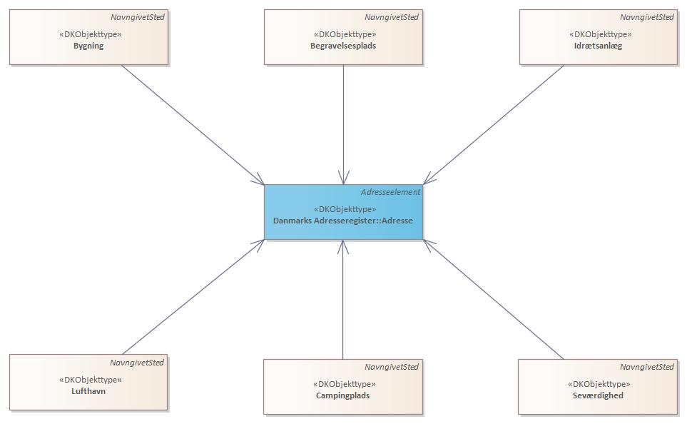 Oversigtsdiagram 3 Navngivne Steder med adresserelationer