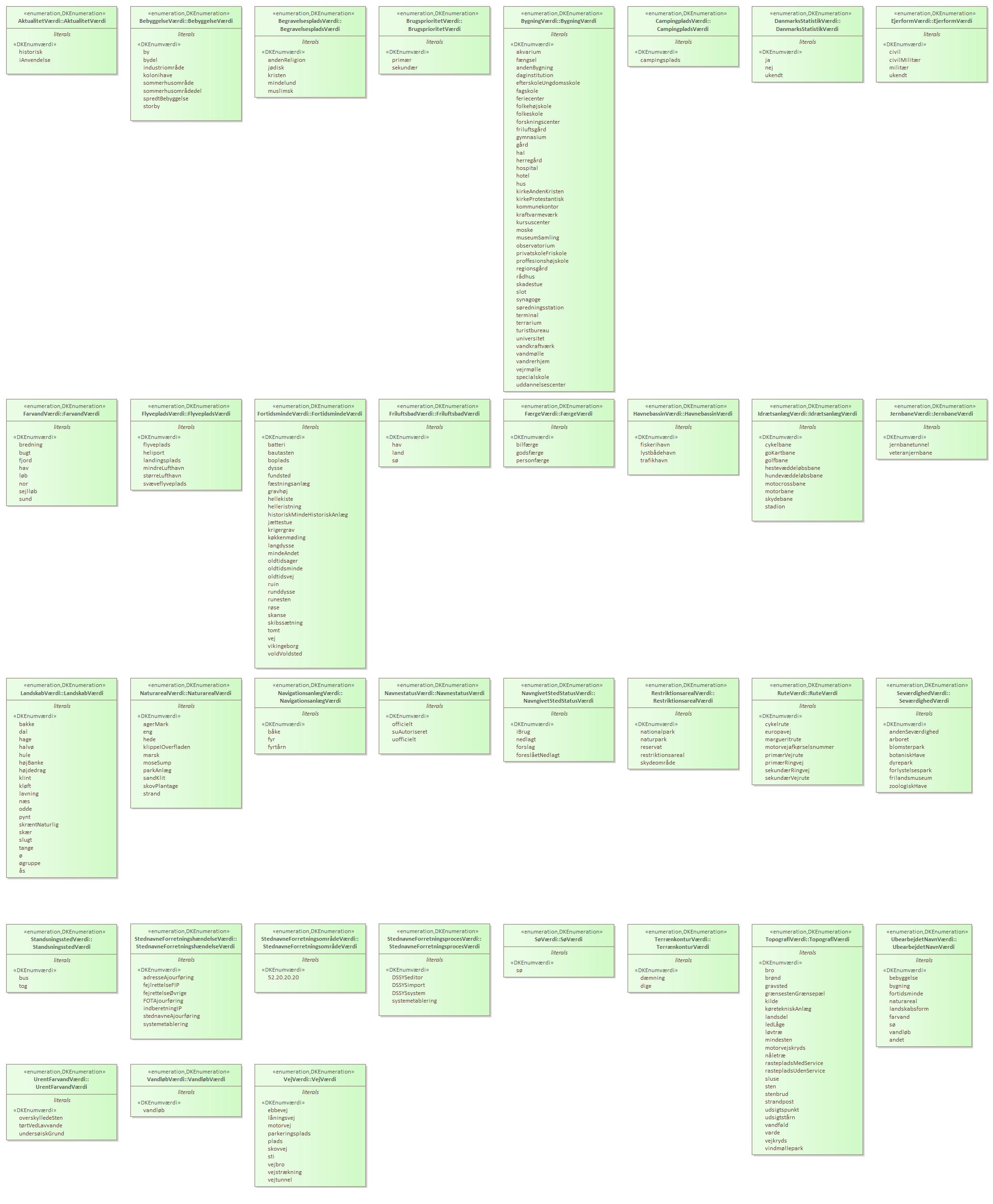 Oversigtsdiagram 5 Enumerationer