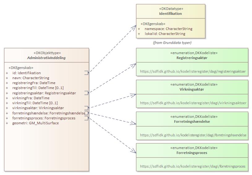 Objekttypediagram AdministrativInddeling