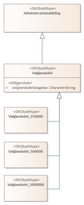 Objekttypediagram Valglandsdel